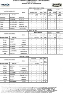 Résultats championnat batteurs